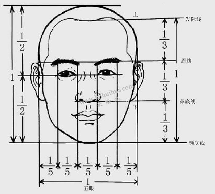 三庭五眼圖