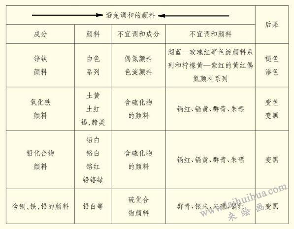油畫的顏料分類與使用