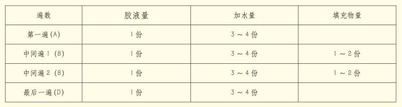 油畫基底種類和制作方法
