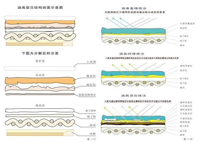 油畫制作的基本規(guī)則