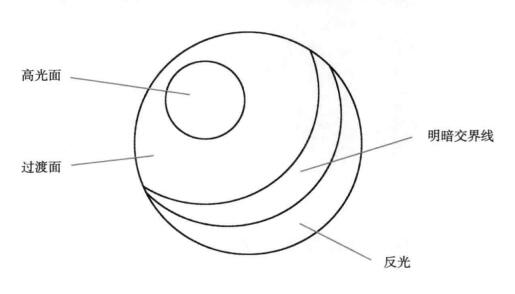 素描光影與體積