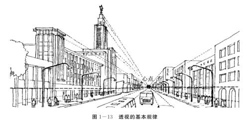 透視的基本規(guī)律及其常用術語