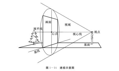 透視的常用術(shù)語(yǔ)