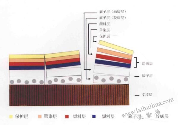 一張完整的油畫是如何構(gòu)筑的？