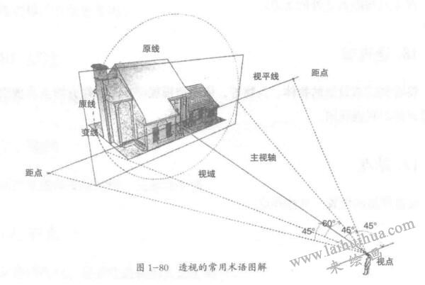 透視的常用術(shù)語