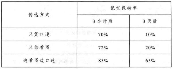 學(xué)生認(rèn)知記憶保持測試結(jié)果