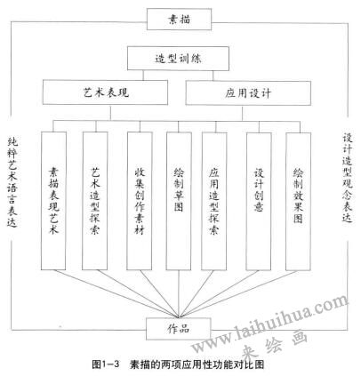 設計素描與繪畫素描的關系