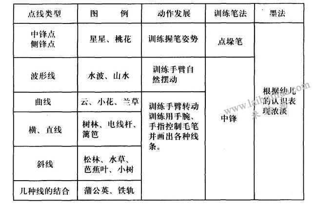 3-4歲兒童水墨畫訓(xùn)練要點(diǎn)圖表