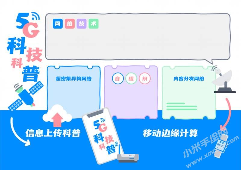 5G科技科普手抄報內(nèi)容模板無字版.jpg
